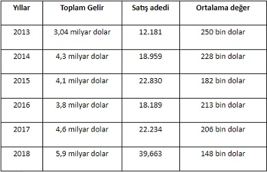 ثبت رکورد جدید فروش ملک در ترکیه به خارجی ها در سال 2018